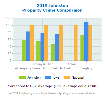 Johnston Property Crime vs. State and National Comparison