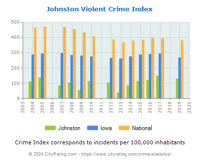 Johnston Violent Crime vs. State and National Per Capita
