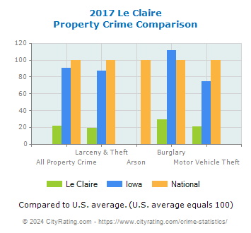 Le Claire Property Crime vs. State and National Comparison