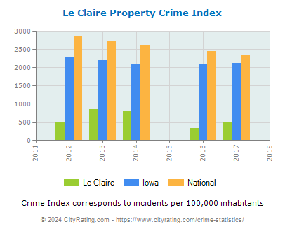 Le Claire Property Crime vs. State and National Per Capita