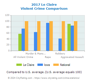Le Claire Violent Crime vs. State and National Comparison