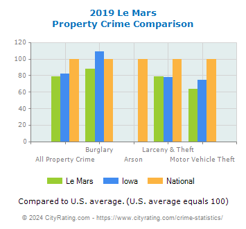 Le Mars Property Crime vs. State and National Comparison