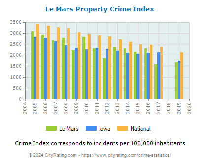 Le Mars Property Crime vs. State and National Per Capita