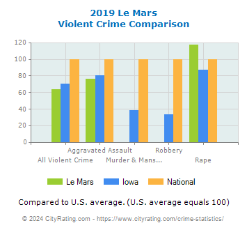 Le Mars Violent Crime vs. State and National Comparison