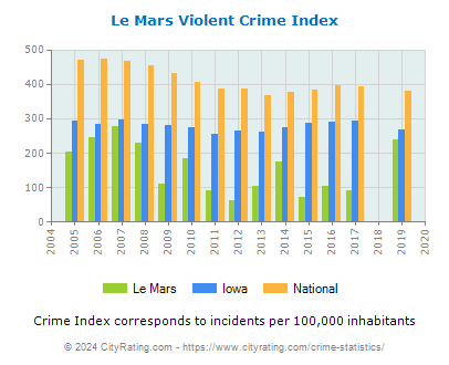 Le Mars Violent Crime vs. State and National Per Capita