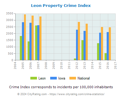 Leon Property Crime vs. State and National Per Capita