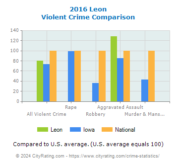 Leon Violent Crime vs. State and National Comparison