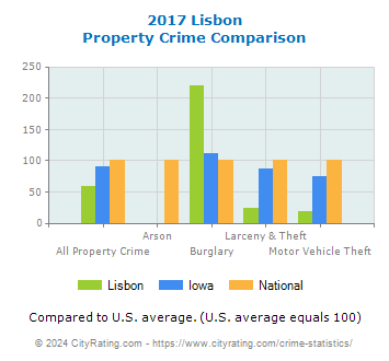 Lisbon Property Crime vs. State and National Comparison