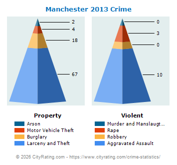 Manchester Crime 2013
