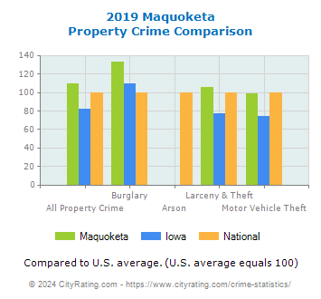 Maquoketa Property Crime vs. State and National Comparison