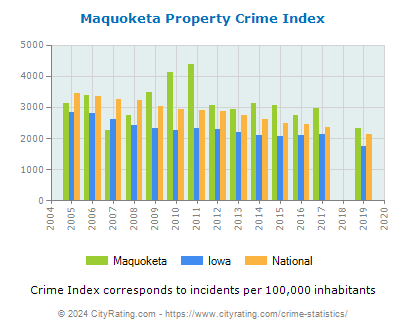 Maquoketa Property Crime vs. State and National Per Capita