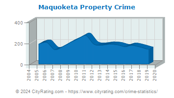 Maquoketa Property Crime