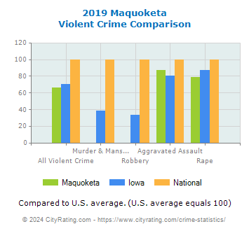 Maquoketa Violent Crime vs. State and National Comparison