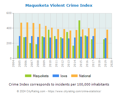 Maquoketa Violent Crime vs. State and National Per Capita