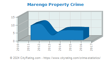 Marengo Property Crime