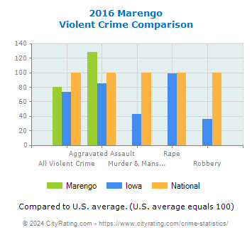 Marengo Violent Crime vs. State and National Comparison