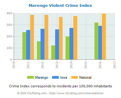 Marengo Violent Crime vs. State and National Per Capita