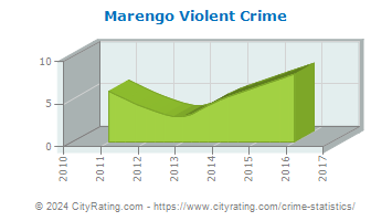 Marengo Violent Crime