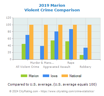Marion Violent Crime vs. State and National Comparison