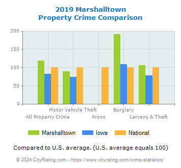 Marshalltown Property Crime vs. State and National Comparison