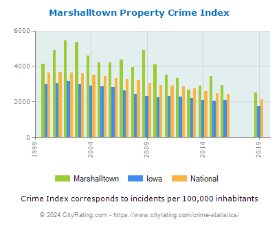 Marshalltown Property Crime vs. State and National Per Capita