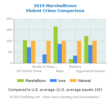 Marshalltown Violent Crime vs. State and National Comparison
