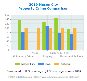 Mason City Property Crime vs. State and National Comparison