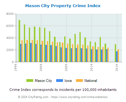 Mason City Property Crime vs. State and National Per Capita