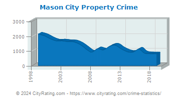 Mason City Property Crime