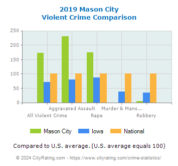 Mason City Violent Crime vs. State and National Comparison