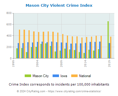 Mason City Violent Crime vs. State and National Per Capita