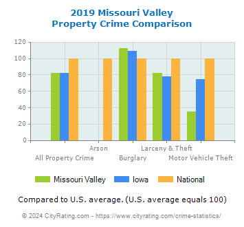 Missouri Valley Property Crime vs. State and National Comparison