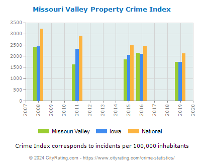 Missouri Valley Property Crime vs. State and National Per Capita
