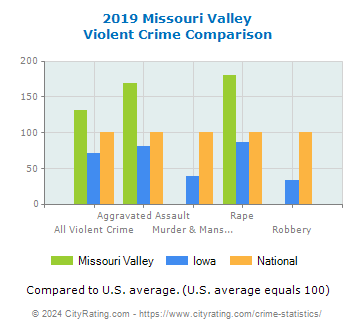 Missouri Valley Violent Crime vs. State and National Comparison