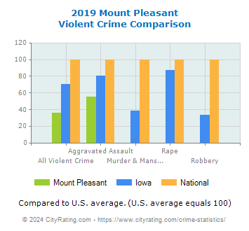 Mount Pleasant Violent Crime vs. State and National Comparison