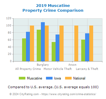 Muscatine Property Crime vs. State and National Comparison