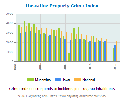 Muscatine Property Crime vs. State and National Per Capita