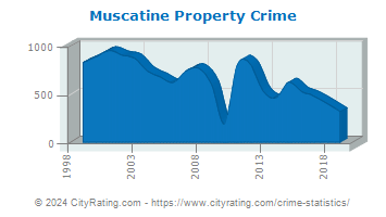 Muscatine Property Crime