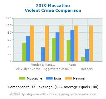Muscatine Violent Crime vs. State and National Comparison