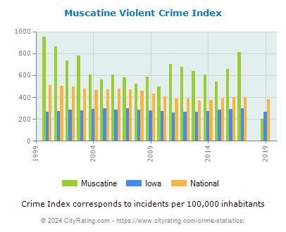 Muscatine Violent Crime vs. State and National Per Capita