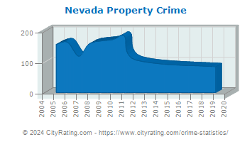 Nevada Property Crime
