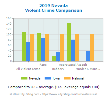 Nevada Violent Crime vs. State and National Comparison