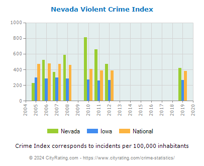 Nevada Violent Crime vs. State and National Per Capita