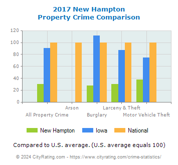 New Hampton Property Crime vs. State and National Comparison