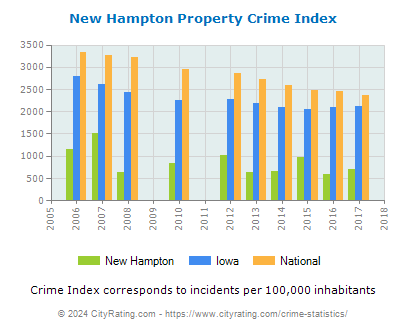 New Hampton Property Crime vs. State and National Per Capita