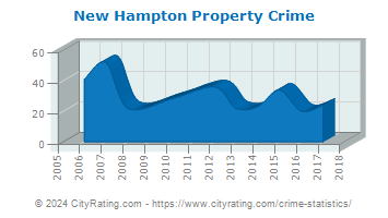 New Hampton Property Crime