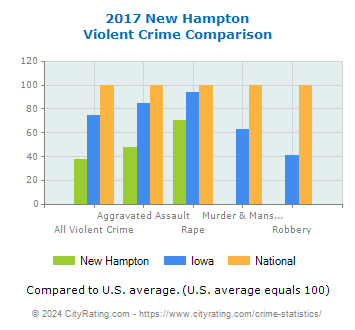 New Hampton Violent Crime vs. State and National Comparison