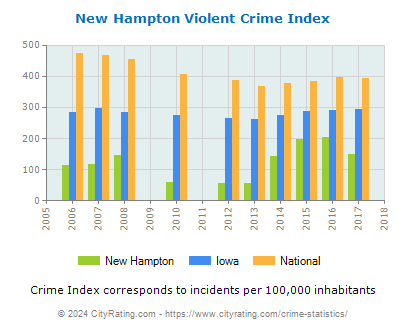 New Hampton Violent Crime vs. State and National Per Capita