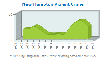 New Hampton Violent Crime