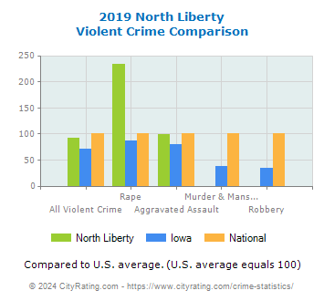 North Liberty Violent Crime vs. State and National Comparison